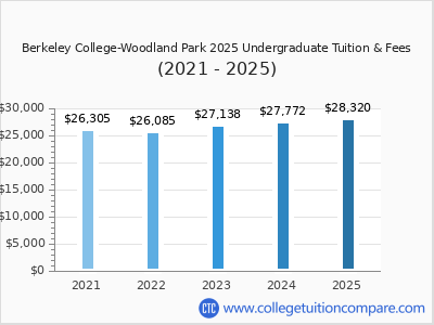Berkeley College-Woodland Park 2025 undergraduate tuition chart