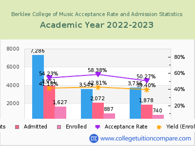 Berklee College of Music 2023 Acceptance Rate By Gender chart