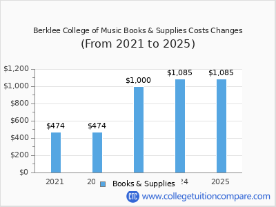 Berklee College of Music 2025 books & supplies cost chart