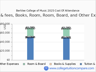 Berklee College of Music 2025 COA (cost of attendance) chart