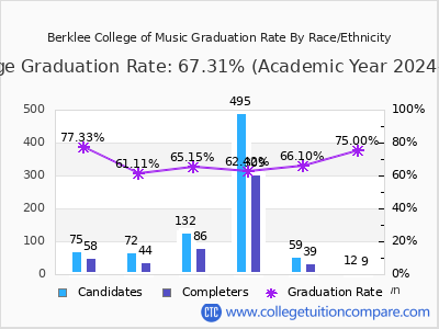 Berklee College of Music graduation rate by race