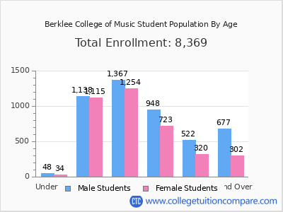 Berklee College of Music 2024 Student Population by Age chart