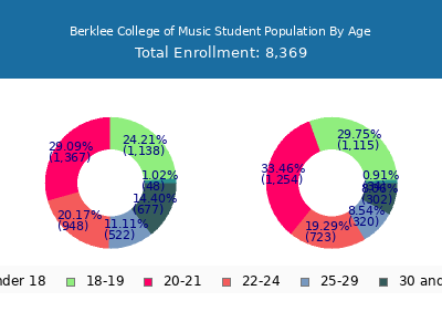 Berklee College of Music 2024 Student Population Age Diversity Pie chart