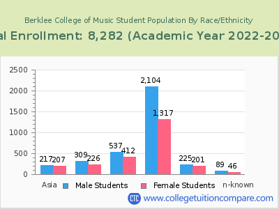 Berklee College of Music 2023 Student Population by Gender and Race chart