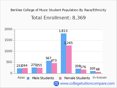 Berklee College of Music 2025 Student Population by Gender and Race chart