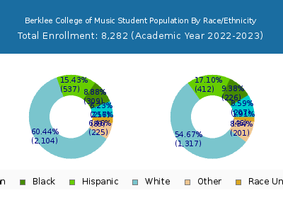 Berklee College of Music 2023 Student Population by Gender and Race chart