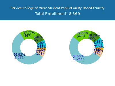 Berklee College of Music 2025 Student Population by Gender and Race chart