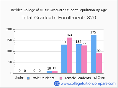Berklee College of Music 2024 Graduate Enrollment by Age chart