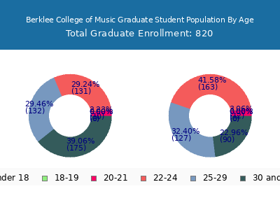 Berklee College of Music 2024 Graduate Enrollment Age Diversity Pie chart