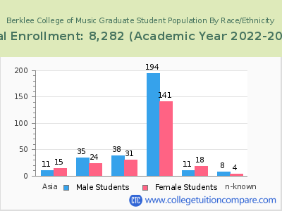 Berklee College of Music 2023 Graduate Enrollment by Gender and Race chart