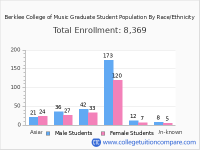 Berklee College of Music 2025 Graduate Enrollment by Gender and Race chart