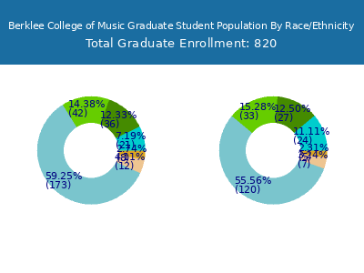 Berklee College of Music 2025 Graduate Enrollment by Gender and Race chart