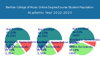 Berklee College of Music 2023 Online Student Population chart