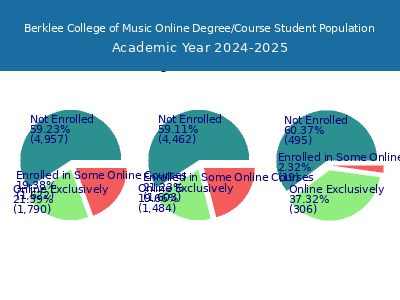 Berklee College of Music 2025 Online Student Population chart