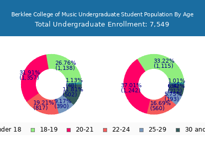 Berklee College of Music 2024 Undergraduate Enrollment Age Diversity Pie chart