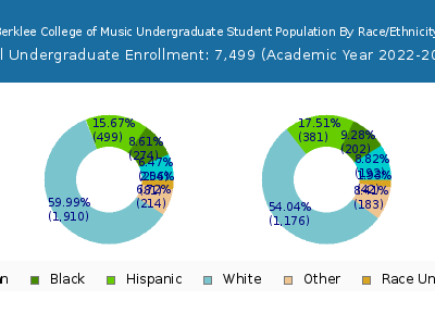 Berklee College of Music 2023 Undergraduate Enrollment by Gender and Race chart