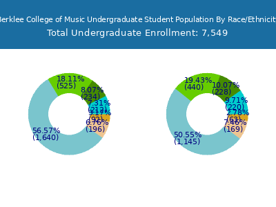Berklee College of Music 2025 Undergraduate Enrollment by Gender and Race chart