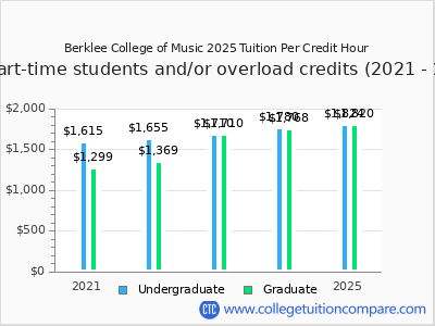 Berklee College of Music 2025 cost per credit hour chart