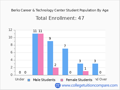 Berks Career & Technology Center 2024 Student Population by Age chart