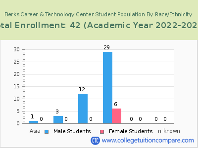 Berks Career & Technology Center 2023 Student Population by Gender and Race chart