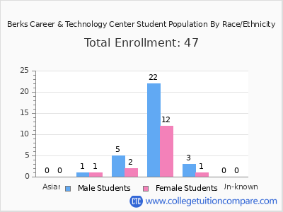 Berks Career & Technology Center 2025 Student Population by Gender and Race chart