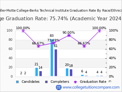 Miller-Motte College-Berks Technical Institute graduation rate by race