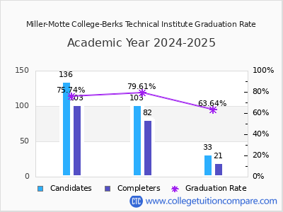 Miller-Motte College-Berks Technical Institute graduation rate by gender