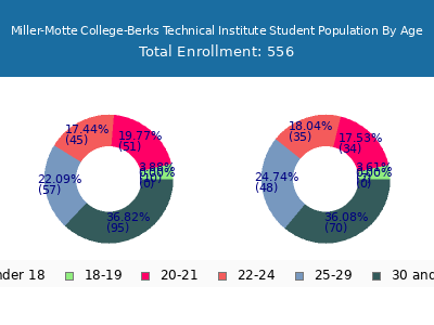 Miller-Motte College-Berks Technical Institute 2024 Student Population Age Diversity Pie chart