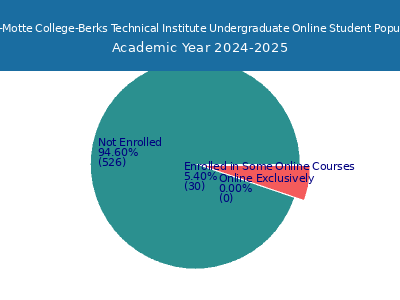 Miller-Motte College-Berks Technical Institute 2025 Online Student Population chart