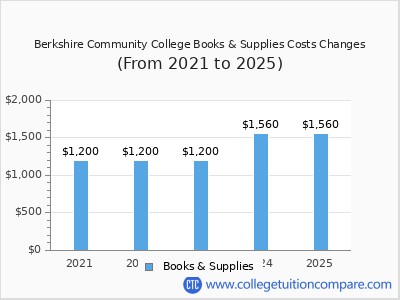 Berkshire Community College 2025 books & supplies cost chart