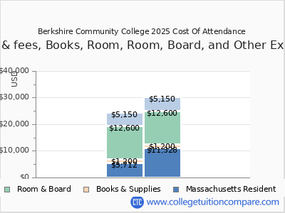 Berkshire Community College 2025 COA (cost of attendance) chart
