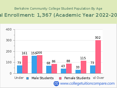 Berkshire Community College 2023 Student Population by Age chart