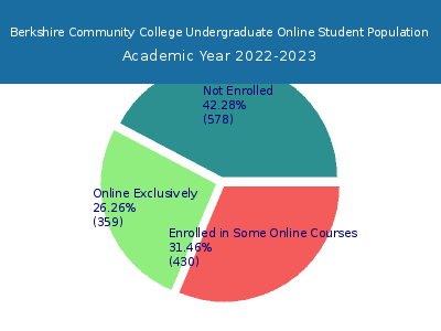 Berkshire Community College 2023 Online Student Population chart