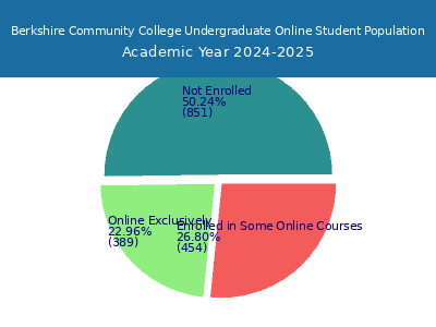 Berkshire Community College 2025 Online Student Population chart