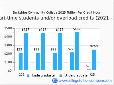 Berkshire Community College 2025 cost per credit hour chart