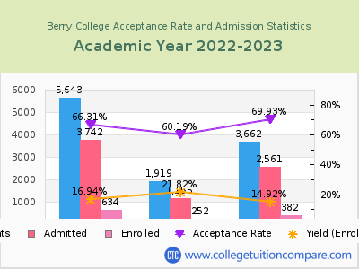 Berry College 2023 Acceptance Rate By Gender chart