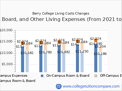 Berry College 2025 room & board cost chart