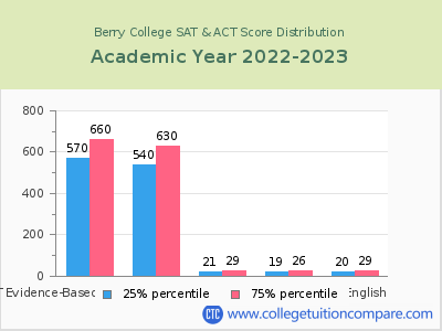 Berry College 2023 SAT and ACT Score Chart