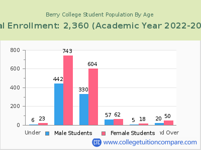 Berry College 2023 Student Population by Age chart