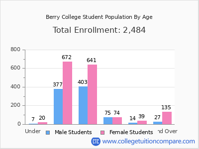 Berry College 2025 Student Population by Age chart