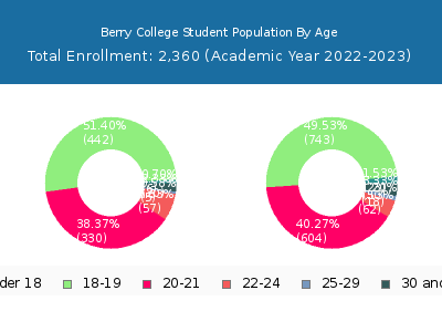 Berry College 2023 Student Population Age Diversity Pie chart
