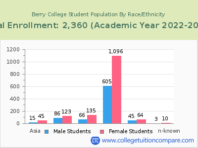 Berry College 2023 Student Population by Gender and Race chart