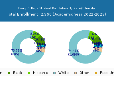 Berry College 2023 Student Population by Gender and Race chart