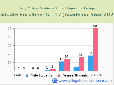 Berry College 2023 Graduate Enrollment by Age chart