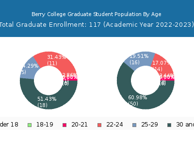 Berry College 2023 Graduate Enrollment Age Diversity Pie chart