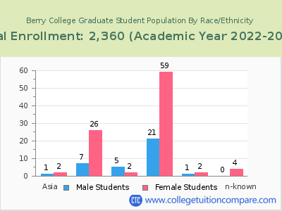 Berry College 2023 Graduate Enrollment by Gender and Race chart
