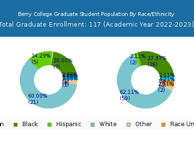 Berry College 2023 Graduate Enrollment by Gender and Race chart