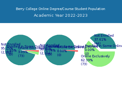 Berry College 2023 Online Student Population chart