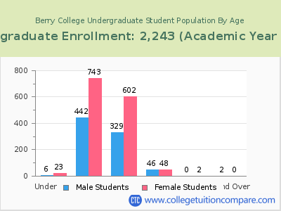Berry College 2023 Undergraduate Enrollment by Age chart