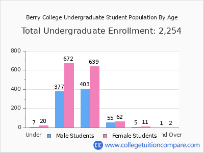 Berry College 2025 Undergraduate Enrollment by Age chart